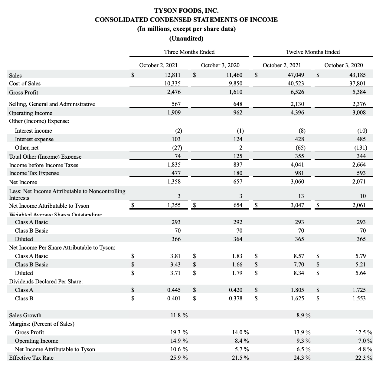 Tyson Foods Reports Fourth Quarter 2021 Results | Tyson Foods